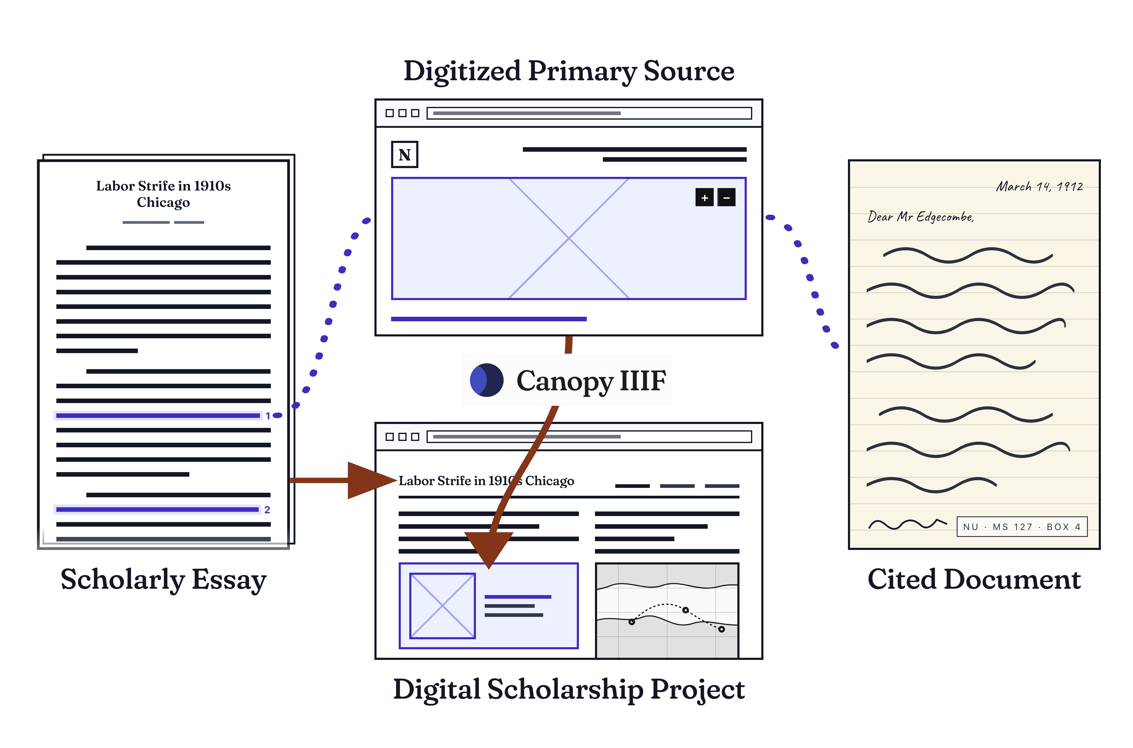Diagram of a canopy digital project source